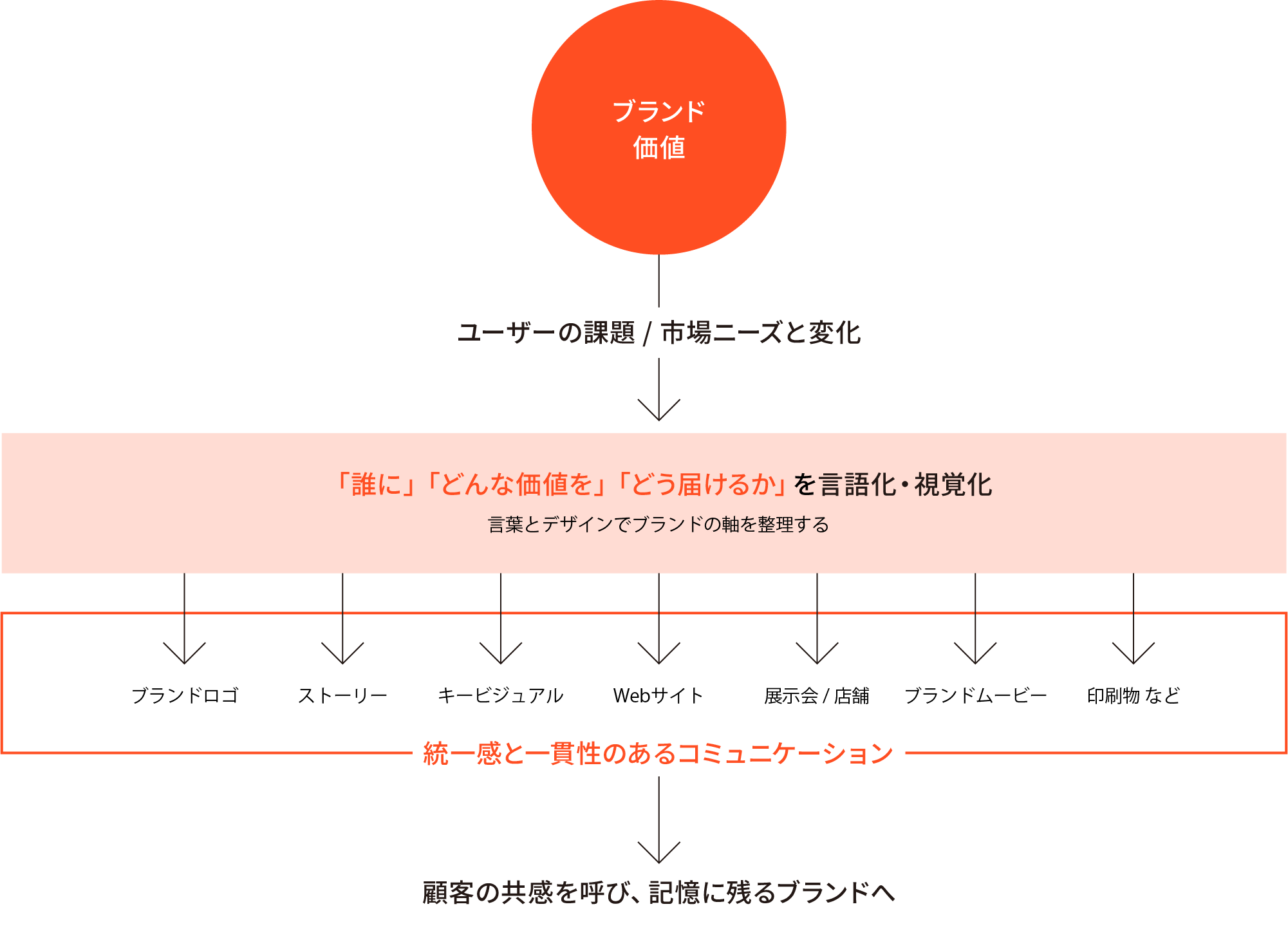 育てるブランディングへ