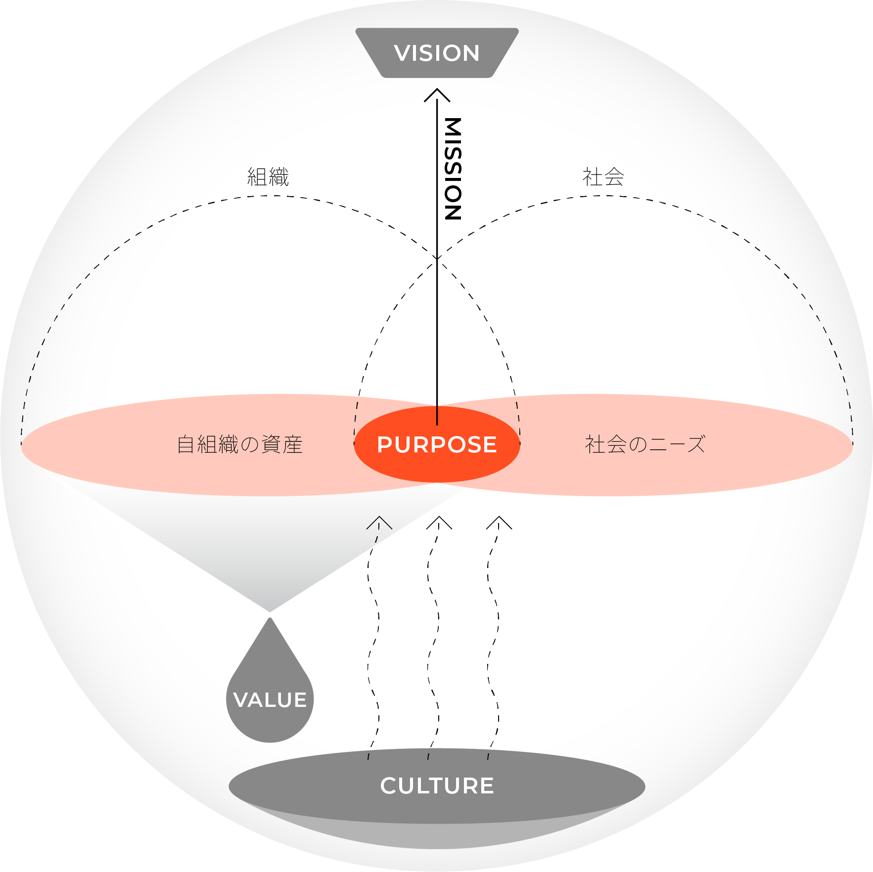 企業理念生態系モデル