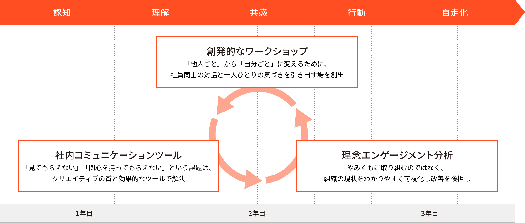 育てるブランディングへ