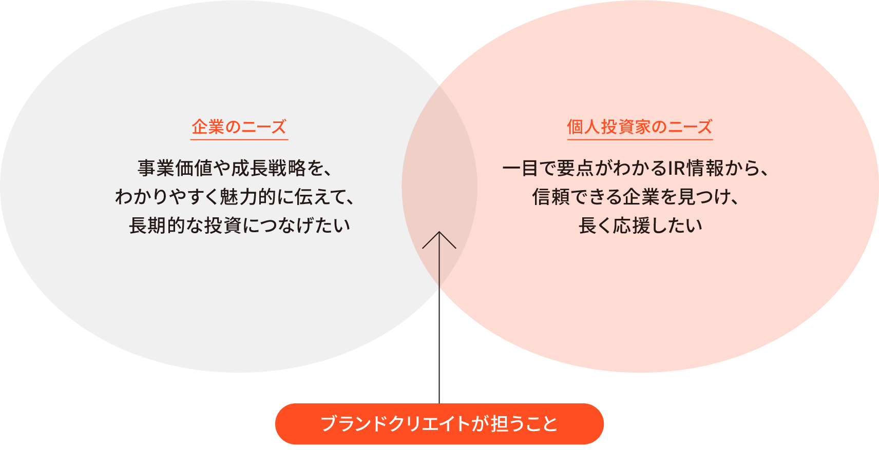 「伝えたい」と「知りたい」をつなぐ、ブランディング視点のIRコミュニケーション
