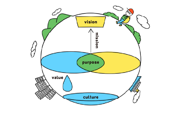 企業理念生態系モデル