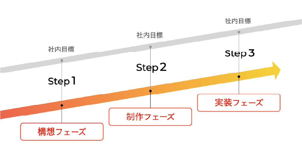 構想から制作・実装まで一貫して伴走